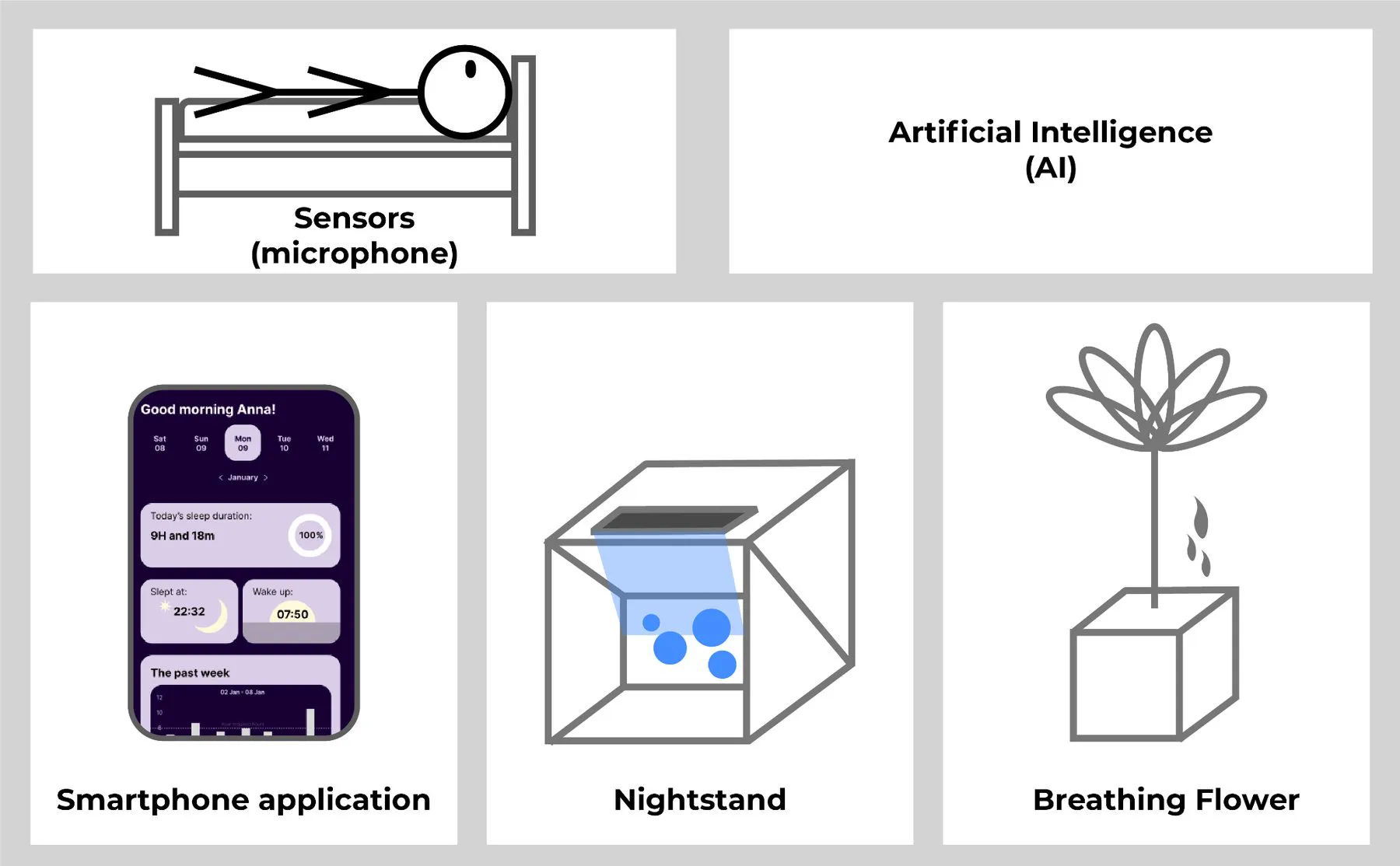 The family of devices: sensors, AI, smartphone application, nightstand and breathing flower